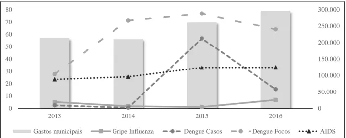 Figura 1. Evolução temporal de gastos e casos de doenças 
