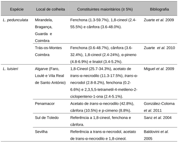 Tabela 5.1 – Constituintes maioritários (≥ 5%) dos óleos essenciais das espécies L. pedunculata e L