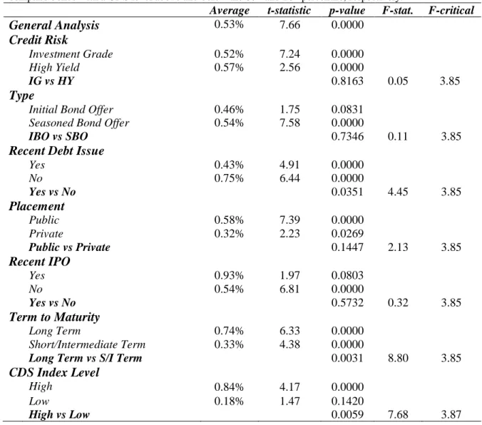 Table 3 – 1 st  Month Univariate Analyses Description 