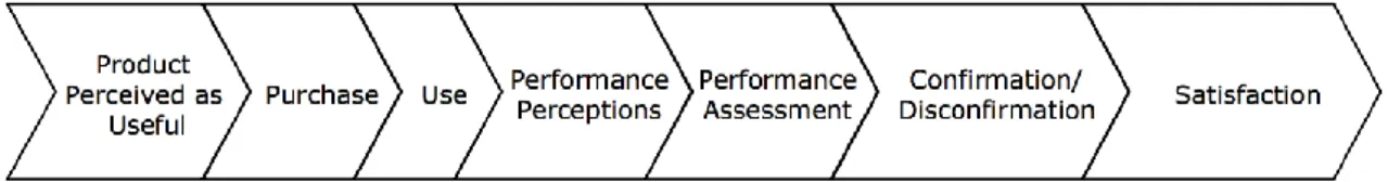 Figure 1 - Expectation-Confirmation Theory process 