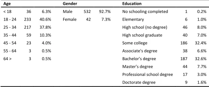 Table 2 - Demographic data of responses 
