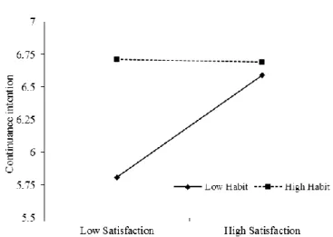 Figure 5 - Continuance intention - Moderation between Habit and Satisfaction 
