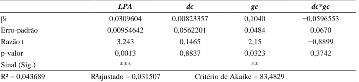 Tabela 5  Validação do Modelo 2     LPA  dc  gc  dc*gc  βi  0,0309604  0,00823357  0,1040  −0,0596553  Erro-padrão  0,00954642  0,0562201  0,0484  0,0670  Razão t  3,243  0,1465  2,15  −0,8899  p-valor  0,0013  0,8837  0,0323  0,3742  Sinal (Sig.)  ***  **