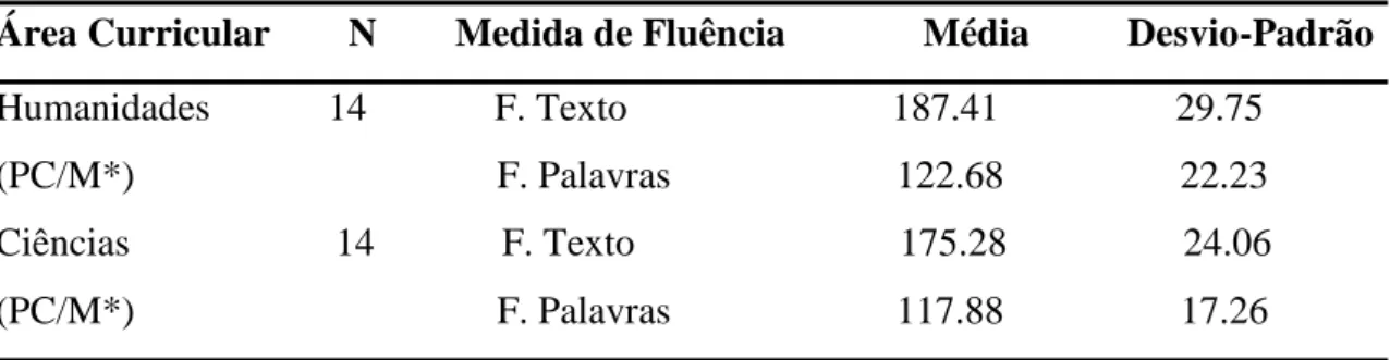 Tabela 3 – Média e desvio padrão na F.T. e F.P.I em função das duas áreas curriculares  do 10º ano (humanidades e ciências) 