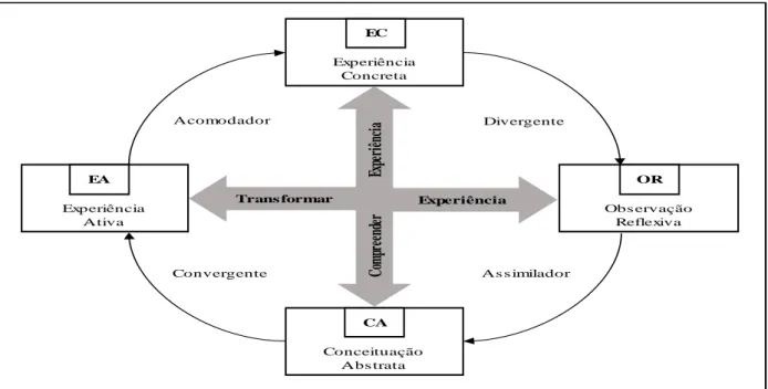 Figura 1. O ciclo de aprendizagem experiencial 