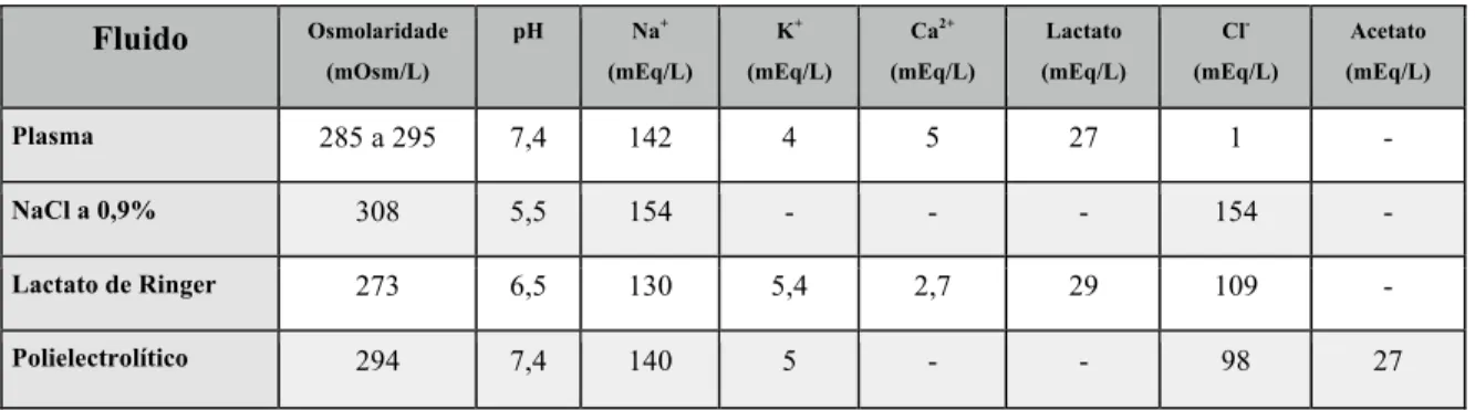 Tabela 1 - Composição das soluções cristalóides. 87 