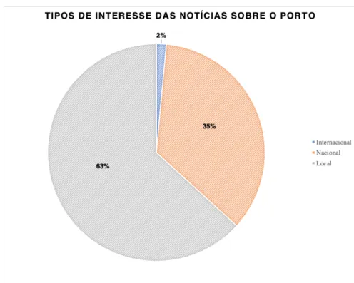 Figura 4 - Gráfico com tipo de interesse das notícias para a cidade do Porto