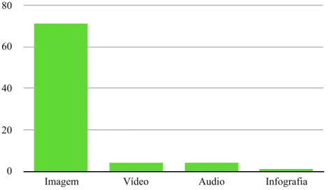 Figura 6 - Gráfico com os conteúdos multimédia mais usados