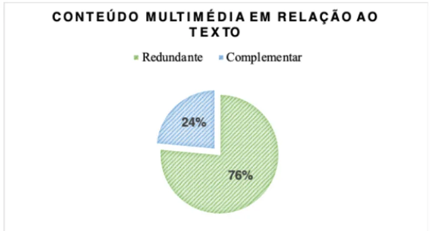 Figura 7 - Gráfico com relação entre o texto e o conteúdo multimédia
