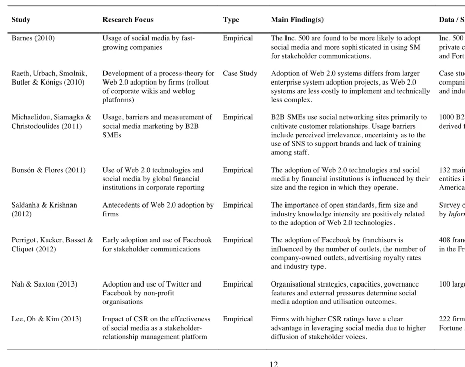 Table 2. Studies on Determinants of Firm Social Media Adoption 