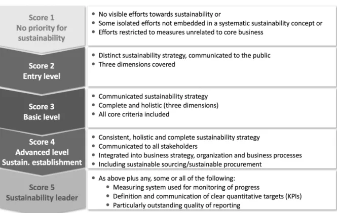 Figure 2. Concept Used for Operationalisation of Sustainability Orientation Criteria 