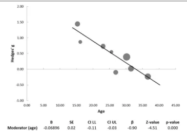 FIGURE 3 | Regression of age on effect size for emotion perception studies.