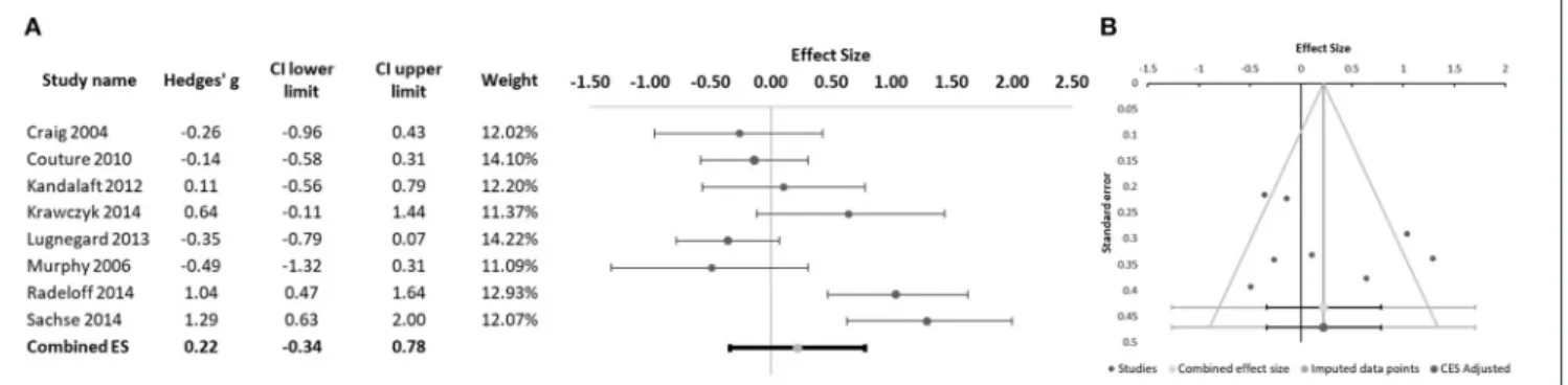 FIGURE 4 | (A) Forest plot of studies using the Reading the Mind in the Eyes Test (RMET)