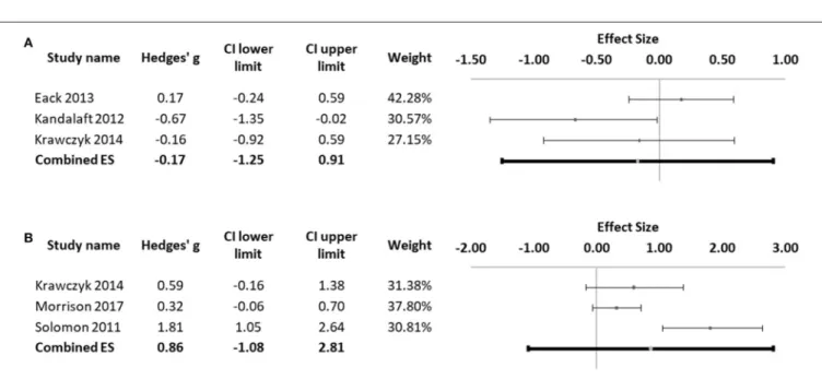 FIGURE 7 | (A) Forest plot of studies comparing scores in the managing emotions score of the MSCEIT
