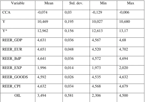 Table 1 – Variables Descriptive Statistics 