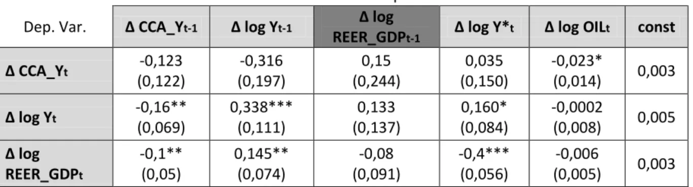 Table 4 - VAR model using REER_EUR 