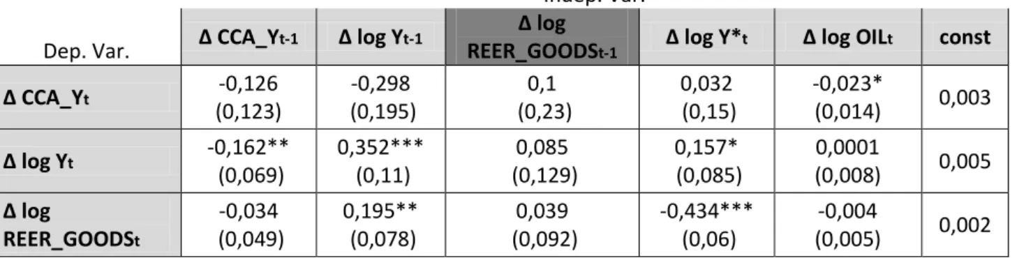 Table 7 - VAR model using REER_EXP 