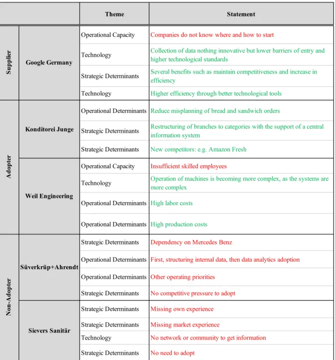 Figure 5: Overview of all Reasons for (not) adopting Data Analytics 