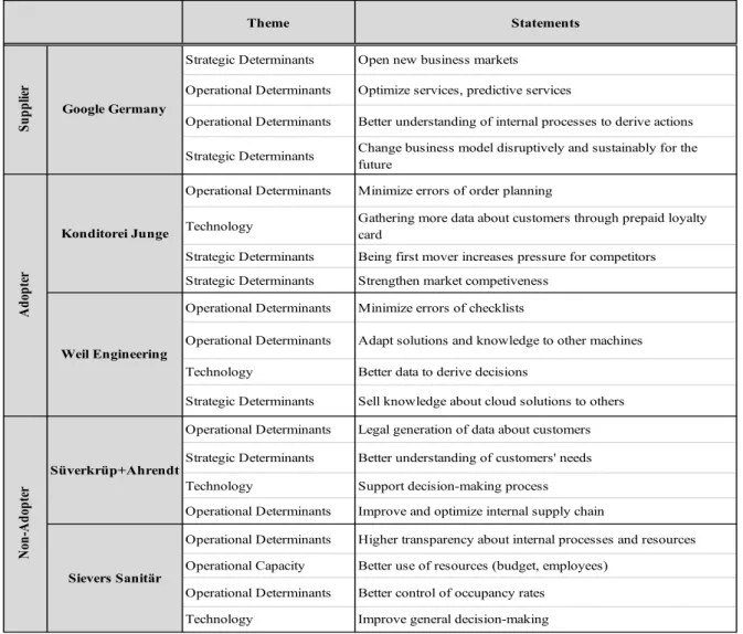 Figure 6: Overview of all Drivers of Data Analytics Adoption 