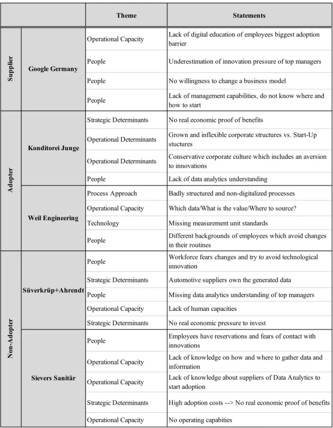 Figure 7: Overview of all Barriers of Data Analytics Adoption 