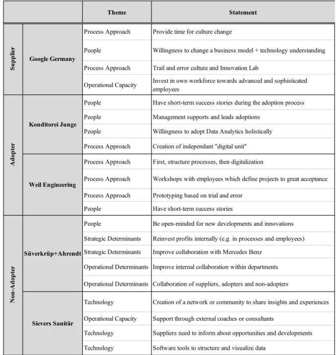 Figure 8: Overview of all Solutions of the Barriers of Data Analytics Adoption 