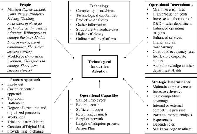 Figure 9: Classification of Determinants of Technological Innovation Adoption based on the  empirical findings