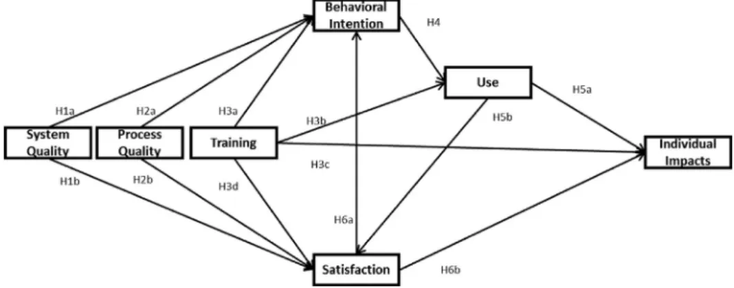 Figure 1. ERP research Model for management learning context.