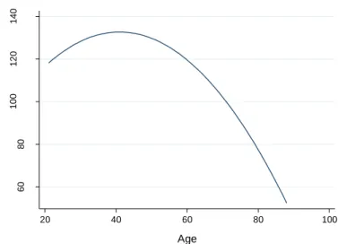 Figure 1: Relationship between Age and average debt burden 