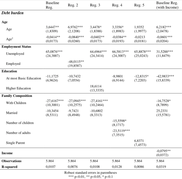 Table 5: Determinants of debt burden