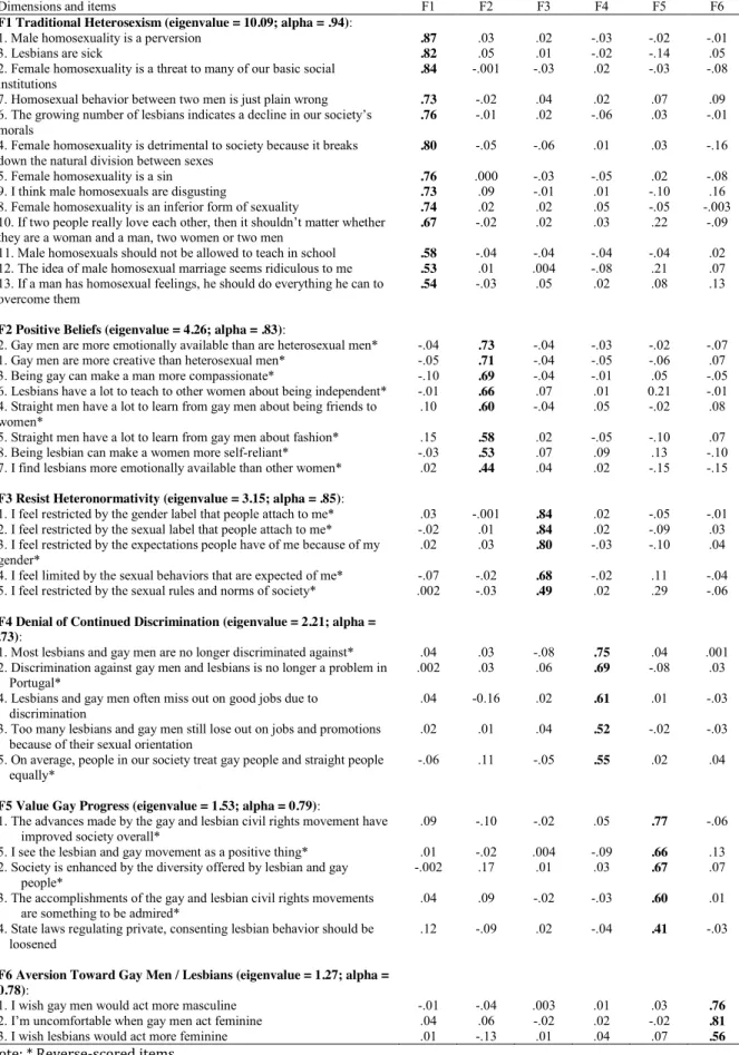 Table 1: Principal axis factoring analysis of the PPS (promax rotation) and internal reliability  of the scale’s dimensions