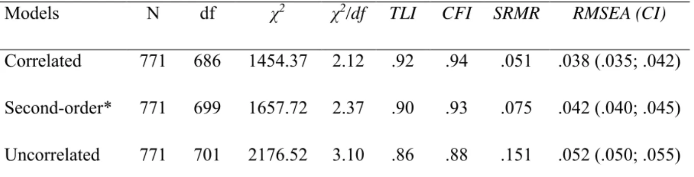 Table 2: Summary of fit indices for confirmatory models 