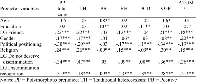 Table 3: Correlation matrix of polymorphous prejudice predictors and PPS total and  subscales scores  Predictor variables  PP  total  score  TH  PB  RH  DCD  VGP  ATGM/L  Age  Education  LG Friends  Gender  -.05 .02  .22***  -.17***  -.03 -.03  .22***  -.1