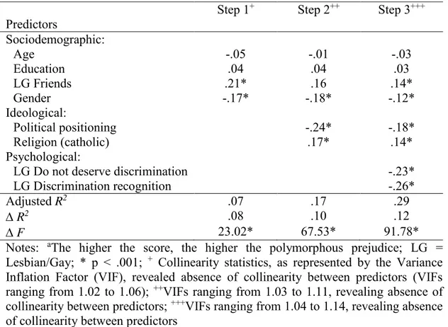 Table 3: Polymorphous prejudice predictors (total score a ) 