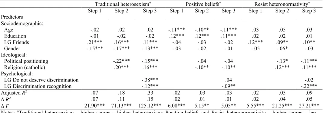 Table 4: Polymorphous prejudice predictors (subscales scores a ) 