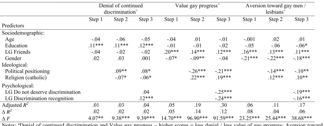 Table 4 (continued): Polymorphous prejudice predictors (subscales scores a )  Denial of continued 