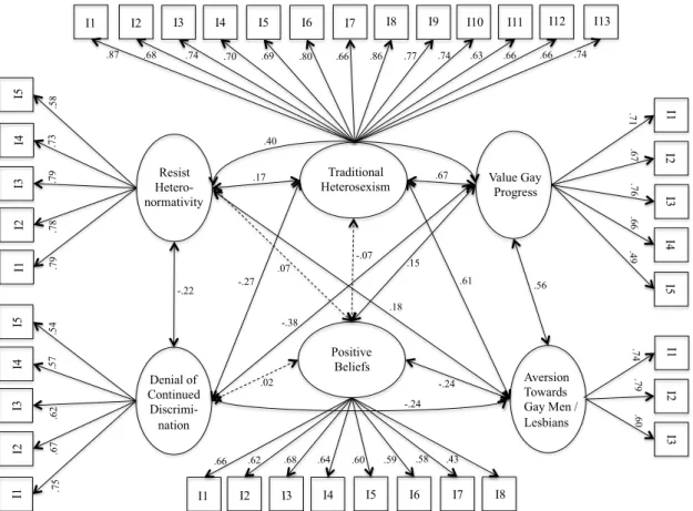 Figure 1: Polymorphous Prejudice CFA model (standardized estimates) Aversion Towards Gay Men / Lesbians   I3I2I1.60 .79 .74 Denial of Continued Discrimi- nation I5I4I3I2.54 .57 .62 .67 .75 Value Gay Progress I1I2I3I4.71 .67 .76 .66 Resist Hetero- normativi