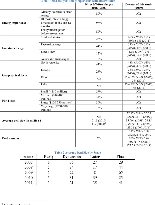 Table 1 Data analysis and comparisons with other studies  Bürer&amp;Wüstenhagen 