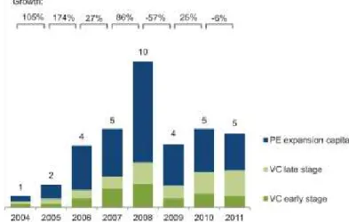 Figure 2 VC and PE new investments in renewable energy (in $bn) 