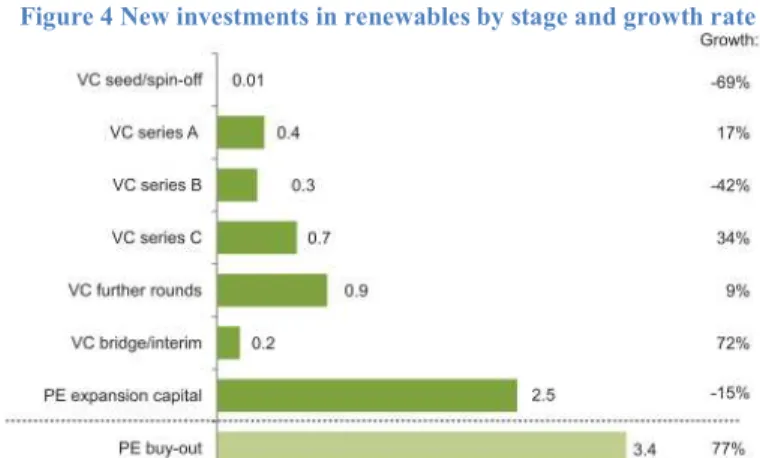 Figure 4 New investments in renewables by stage and growth rate 