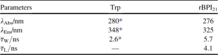 TABLE 1 Photophysical parameters for Trp and rBPI 21 , in acetate buffer and in large unilamellar vesicles (5 mM), at pH 7.4