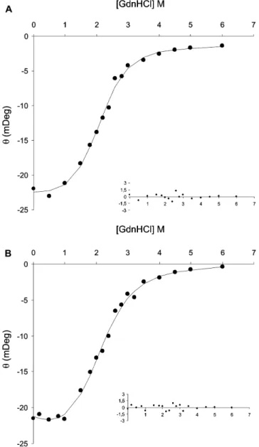 FIGURE 3 GdnHCl equilibrium denaturation curves of rBPI 21 at pH 7.4 (A) and 6.5 (B), at 25  C, monitored by CD at 222 nm