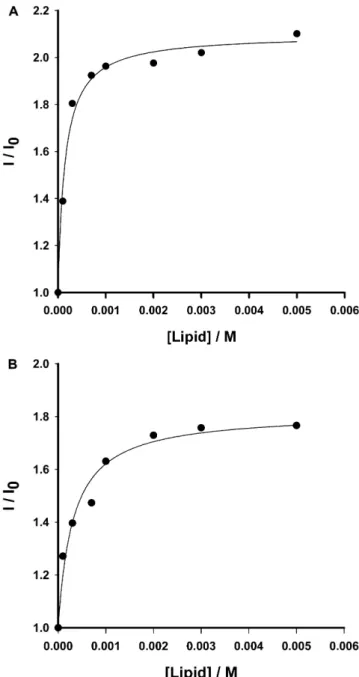 FIGURE 4 Determination of the partition constant (K p ) of the protein between the aqueous phase and phospholipid vesicles