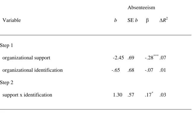 Table 4. Results of Hierarchical Regression Analysis, Study 2 a  ________________________________________________________________________  Absenteeism    Variable    b SE  b   β  ΔR 2 ________________________________________________________________________
