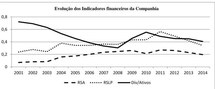 Gráfico 1. Evolução dos indicadores financeiros da companhia 