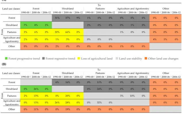 Figure 3. LULC dynamics in the Estrela massif (A) and in the Ayllón massif (B) in the second half of the 20th century