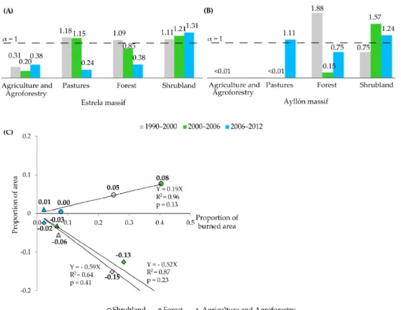 Figure 5. Fire selectivity index, based on Manly’s index [76], in the Estrela massif (A) and in the Ayllón massif (B), and simple linear regression of the relationships between the main LULC categories (shrubland represented by the circle, forest represent