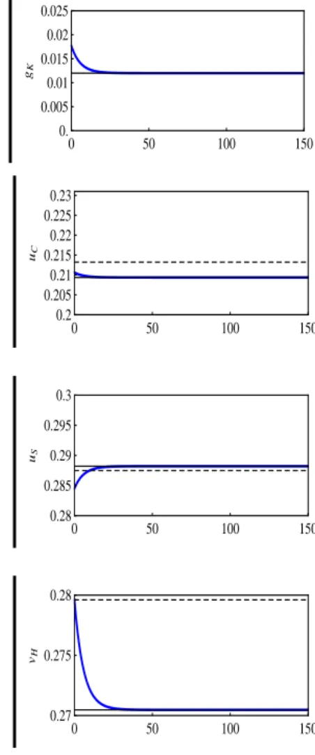 Figure 6: Time paths of representative variables in the model from a steady-state with σ = 0.1 to a steady-state with σ = 0.25.