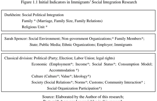 Figure 1.1 Initial Indicators in Immigrants’ Social Integration Research 