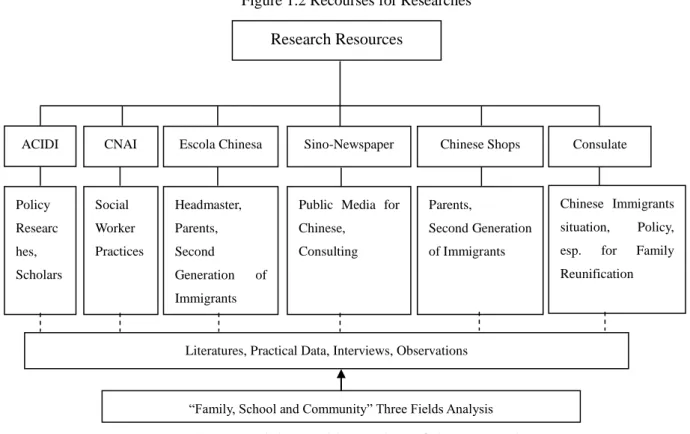 Figure 1.2 Recourses for Researches 
