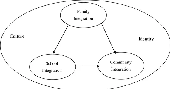 Figure 7.1 Interaction Model for Second Generations’ Social Integration 